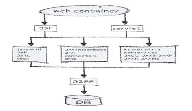 Contenedor Web