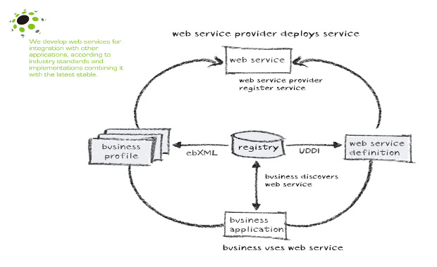 Web Services