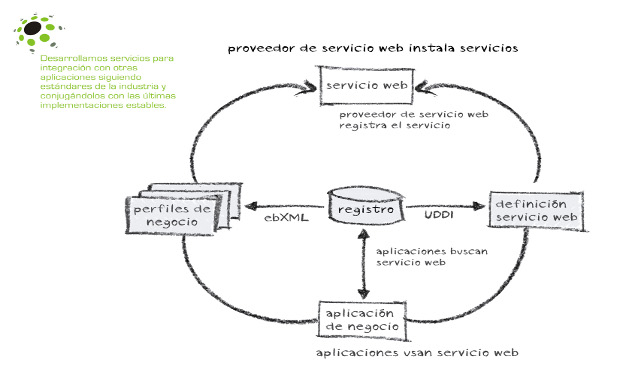 Servicios Web